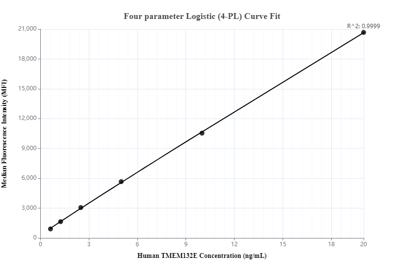 Cytometric bead array standard curve of MP00054-1